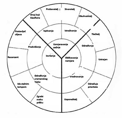 Tri faze Procesa donošenja odluka Pamele Ramsden i Warrena Lamba