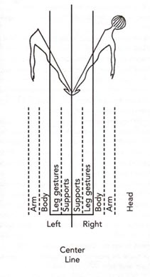 Labanova analiza pokreta gleda svaki dio tijela (ruke, tijelo, noge, potpora) kao i svaku stranu tijela (lijeva, desna) posebno i bilježi je posebnim simbolima.